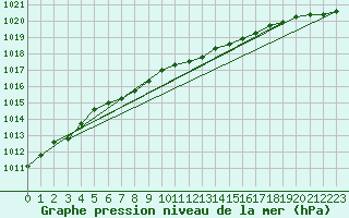 Courbe de la pression atmosphrique pour Luedenscheid