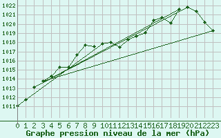 Courbe de la pression atmosphrique pour Mayrhofen