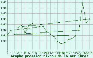 Courbe de la pression atmosphrique pour Madrid / Retiro (Esp)