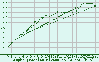 Courbe de la pression atmosphrique pour Ummendorf