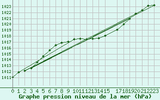 Courbe de la pression atmosphrique pour Waibstadt