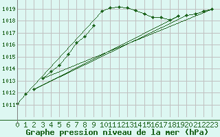 Courbe de la pression atmosphrique pour Caix (80)