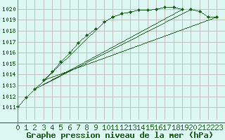 Courbe de la pression atmosphrique pour Haparanda A