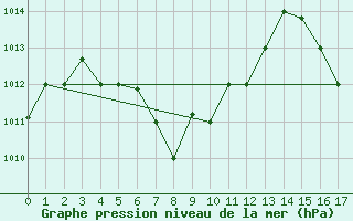 Courbe de la pression atmosphrique pour Leticia / Vasquez Cobo