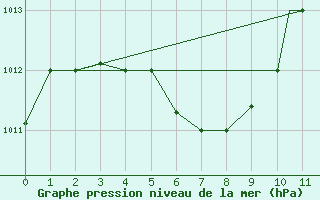 Courbe de la pression atmosphrique pour Manaus Aeroporto