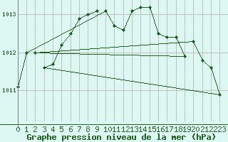 Courbe de la pression atmosphrique pour Giessen