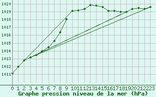 Courbe de la pression atmosphrique pour Cerisiers (89)