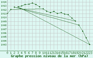 Courbe de la pression atmosphrique pour Oehringen