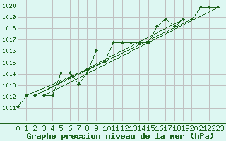 Courbe de la pression atmosphrique pour Grasque (13)