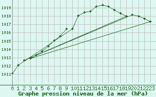 Courbe de la pression atmosphrique pour Nagagami, Ont.