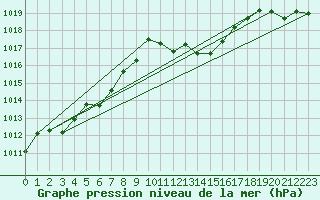 Courbe de la pression atmosphrique pour Aigen Im Ennstal