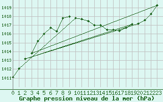 Courbe de la pression atmosphrique pour Kokkola Tankar