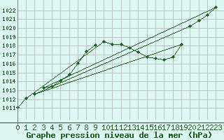 Courbe de la pression atmosphrique pour Saint-Paul-lez-Durance (13)