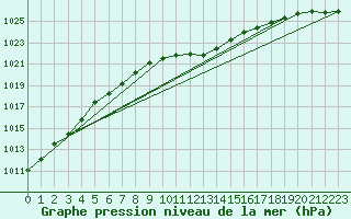 Courbe de la pression atmosphrique pour Melle (Be)