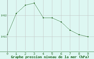 Courbe de la pression atmosphrique pour Flamingo Airport, Bonaire