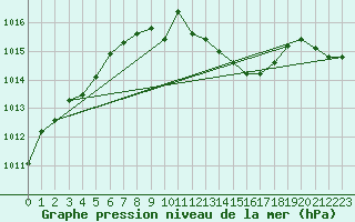 Courbe de la pression atmosphrique pour Zurich Town / Ville.