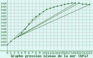 Courbe de la pression atmosphrique pour Manston (UK)