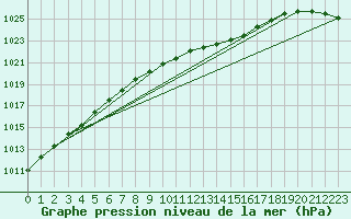 Courbe de la pression atmosphrique pour Kalmar Flygplats