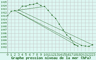 Courbe de la pression atmosphrique pour Norsjoe