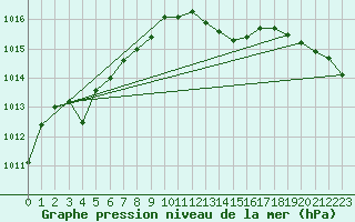 Courbe de la pression atmosphrique pour Wainfleet