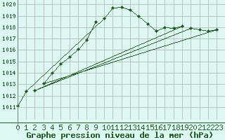 Courbe de la pression atmosphrique pour Pointe de Chassiron (17)