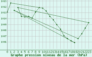 Courbe de la pression atmosphrique pour Grenoble/agglo Le Versoud (38)