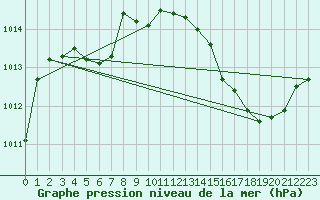 Courbe de la pression atmosphrique pour Marignane (13)