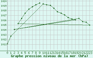 Courbe de la pression atmosphrique pour Amstetten