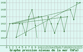 Courbe de la pression atmosphrique pour Adrar