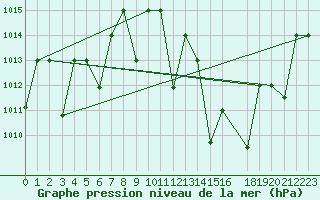Courbe de la pression atmosphrique pour Adrar