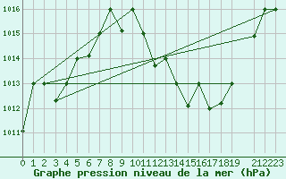 Courbe de la pression atmosphrique pour Chlef