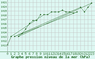 Courbe de la pression atmosphrique pour Grasque (13)