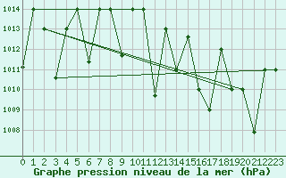 Courbe de la pression atmosphrique pour El Golea