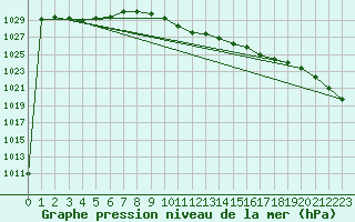 Courbe de la pression atmosphrique pour Oravita