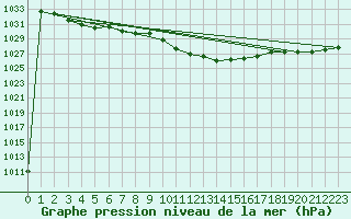 Courbe de la pression atmosphrique pour Sombor