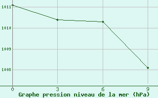 Courbe de la pression atmosphrique pour Dandong