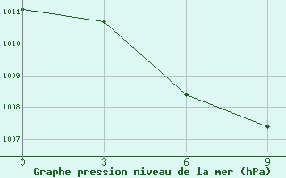 Courbe de la pression atmosphrique pour Tanjungpinang / Kijang