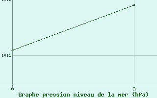 Courbe de la pression atmosphrique pour Kamenka