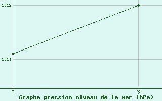 Courbe de la pression atmosphrique pour Lima-Callao / Aerop. Internacional Jorgechavez