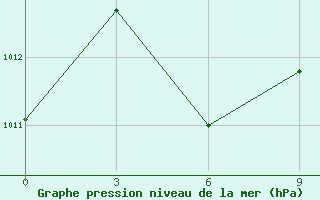 Courbe de la pression atmosphrique pour Eduardo Gomes