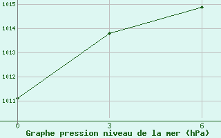 Courbe de la pression atmosphrique pour Zlikha