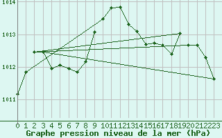 Courbe de la pression atmosphrique pour Millau (12)