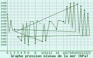 Courbe de la pression atmosphrique pour Merida / lic Manuel Crecencio