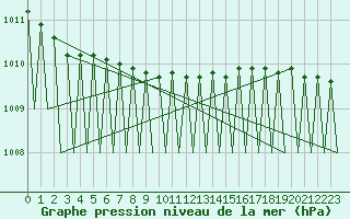 Courbe de la pression atmosphrique pour Kuusamo