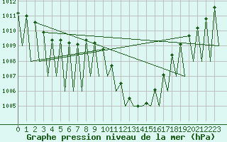 Courbe de la pression atmosphrique pour Huesca (Esp)