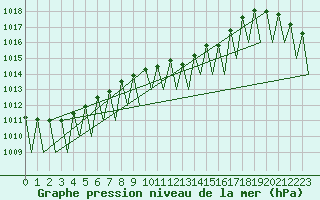 Courbe de la pression atmosphrique pour Buechel