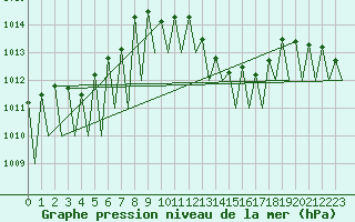 Courbe de la pression atmosphrique pour Albacete / Los Llanos