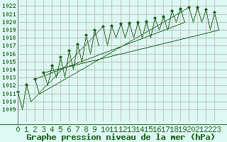 Courbe de la pression atmosphrique pour Buechel