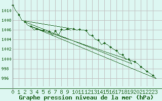 Courbe de la pression atmosphrique pour London / Heathrow (UK)