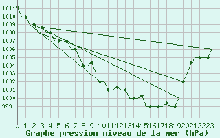 Courbe de la pression atmosphrique pour Burgas